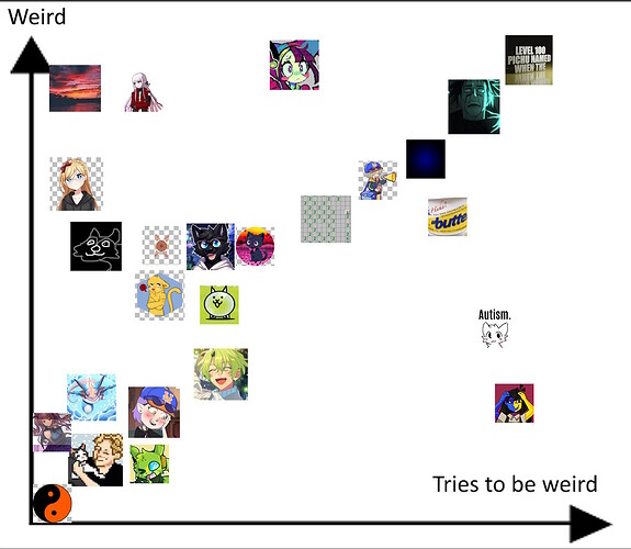 weirdnesschart