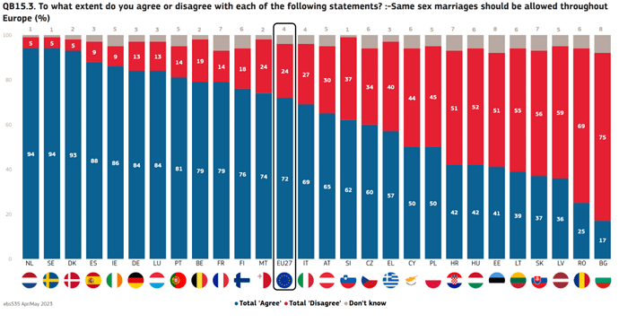 percentage-of-europeans-who-support-same-sex-marriage-v0-7sk78tjfklac1