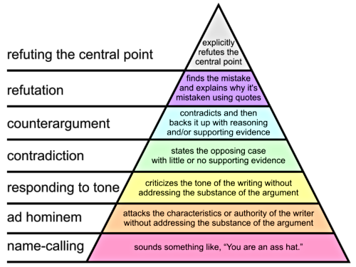 Grahams_Hierarchy_of_Disagreement